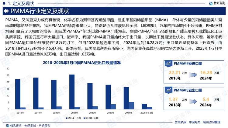 我國PMMA市場需求量巨大，特別是近幾年液晶顯示屏、LED照明、汽車的市場增長十分迅速，PMMA材料使用量有了大幅度的增長；但我國PMMA產(chǎn)能以低端PMMA產(chǎn)能為主，高端PMMA產(chǎn)品市場份額和產(chǎn)能主要被幾家國際化工巨頭所掌控，我國仍需每年大量進口。近年來，我國PMMA進口量始終大于出口量，長期處于貿(mào)易逆差狀態(tài)。具體來看，近年來我國PMMA進口量始終維持在18萬噸以下，但自2022年起逐年下滑，2024年達到16.28萬噸；出口量則呈現(xiàn)整體上升態(tài)勢，由2018年的1.37萬噸增長至5.4萬噸。整體來看，我國貿(mào)易逆差有所縮小，國內(nèi)企業(yè)在高端產(chǎn)品的競爭力逐漸上升。2025年1-3月中國PMMA進口量達到4.02萬噸，出口量達到1.63萬噸。