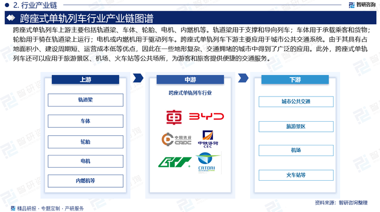 跨座式單軌列車(chē)上游主要包括軌道梁、車(chē)體、輪胎、電機(jī)、內(nèi)燃機(jī)等。軌道梁用于支撐和導(dǎo)向列車(chē)；車(chē)體用于承載乘客和貨物；輪胎用于騎在軌道梁上運(yùn)行；電機(jī)或內(nèi)燃機(jī)用于驅(qū)動(dòng)列車(chē)?？缱絾诬壛熊?chē)下游主要應(yīng)用于城市公共交通系統(tǒng)。由于其具有占地面積小、建設(shè)周期短、運(yùn)營(yíng)成本低等優(yōu)點(diǎn)，因此在一些地形復(fù)雜、交通擁堵的城市中得到了廣泛的應(yīng)用。此外，跨座式單軌列車(chē)還可以應(yīng)用于旅游景區(qū)、機(jī)場(chǎng)、火車(chē)站等公共場(chǎng)所，為游客和旅客提供便捷的交通服務(wù)。