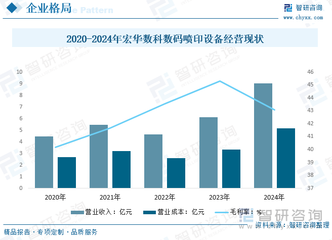 2020-2024年宏華數(shù)科數(shù)碼噴印設(shè)備經(jīng)營(yíng)現(xiàn)狀