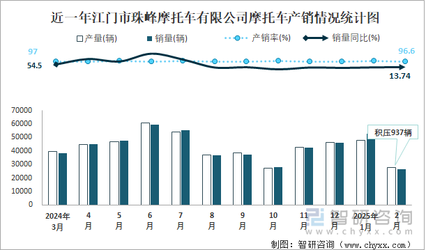 近一年江門市珠峰摩托車有限公司摩托車產(chǎn)銷情況統(tǒng)計圖