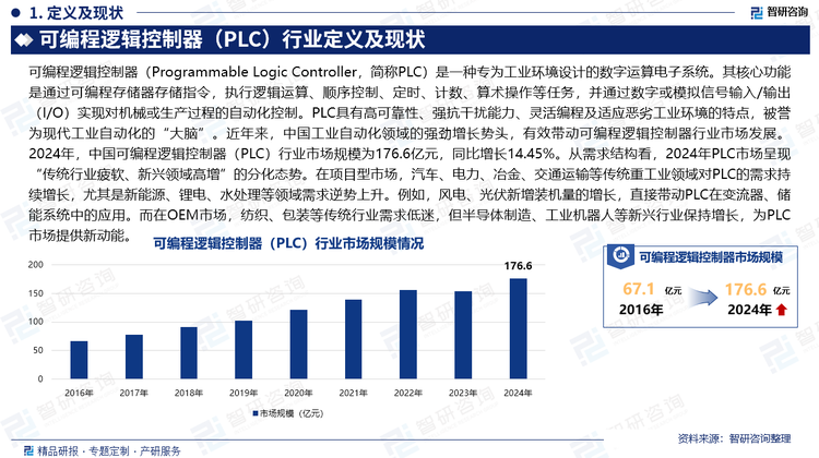 近年來，中國工業(yè)自動(dòng)化領(lǐng)域的強(qiáng)勁增長勢頭，有效帶動(dòng)可編程邏輯控制器行業(yè)市場發(fā)展。2024年，中國可編程邏輯控制器（PLC）行業(yè)市場規(guī)模為176.6億元，同比增長14.45%。從需求結(jié)構(gòu)看，2024年P(guān)LC市場呈現(xiàn)“傳統(tǒng)行業(yè)疲軟、新興領(lǐng)域高增”的分化態(tài)勢。在項(xiàng)目型市場，汽車、電力、冶金、交通運(yùn)輸?shù)葌鹘y(tǒng)重工業(yè)領(lǐng)域?qū)LC的需求持續(xù)增長，尤其是新能源、鋰電、水處理等領(lǐng)域需求逆勢上升。例如，風(fēng)電、光伏新增裝機(jī)量的增長，直接帶動(dòng)PLC在變流器、儲(chǔ)能系統(tǒng)中的應(yīng)用。而在OEM市場，紡織、包裝等傳統(tǒng)行業(yè)需求低迷，但半導(dǎo)體制造、工業(yè)機(jī)器人等新興行業(yè)保持增長，為PLC市場提供新動(dòng)能。