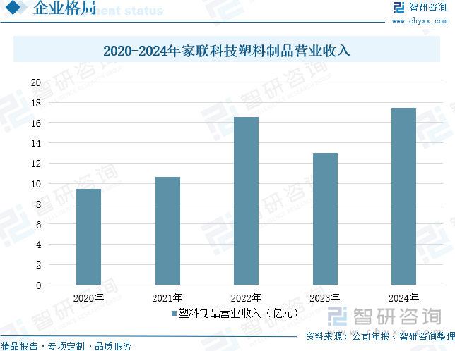 2020-2024年家聯(lián)科技塑料制品營業(yè)收入