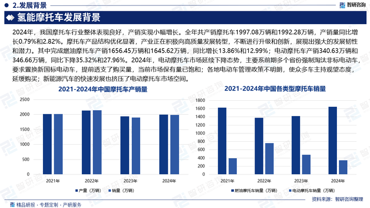 2024年，我國摩托車行業(yè)整體表現(xiàn)良好，產(chǎn)銷實現(xiàn)小幅增長。全年共產(chǎn)銷摩托車1997.08萬輛和1992.28萬輛，產(chǎn)銷量同比增長0.79%和2.82%。摩托車產(chǎn)品結(jié)構(gòu)優(yōu)化顯著，產(chǎn)業(yè)正在積極向高質(zhì)量發(fā)展轉(zhuǎn)型，不斷進(jìn)行升級和創(chuàng)新，展現(xiàn)出強(qiáng)大的發(fā)展韌性和潛力。其中完成燃油摩托車產(chǎn)銷1656.45萬輛和1645.62萬輛，同比增長13.86%和12.99%；電動摩托車產(chǎn)銷340.63萬輛和346.66萬輛，同比下降35.32%和27.96%。2024年，電動摩托車市場延續(xù)下降態(tài)勢，主要系前期多個省份強(qiáng)制淘汰非標(biāo)電動車，要求置換新國標(biāo)電動車，提前透支了購買量，當(dāng)前市場保有量已飽和；各地電動車管理政策不明朗，使眾多車主持觀望態(tài)度，延緩購買；新能源汽車的快速發(fā)展也擠壓了電動摩托車市場空間。