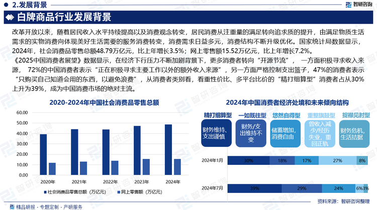 《2025中國(guó)消費(fèi)者展望》數(shù)據(jù)顯示，在經(jīng)濟(jì)下行壓力不斷加劇背景下，更多消費(fèi)者轉(zhuǎn)向“開(kāi)源節(jié)流”， 一方面積極尋求收入來(lái)源，72%的中國(guó)消費(fèi)者表示“正在積極尋求主要工作以外的額外收入來(lái)源”，另一方面嚴(yán)格控制支出籃子，47%的消費(fèi)者表示“只購(gòu)買(mǎi)自己知道會(huì)用的東西，以避免浪費(fèi)”，從消費(fèi)者類別看，看重性價(jià)比、多平臺(tái)比價(jià)的“精打細(xì)算型”消費(fèi)者占從30%上升為39%，成為中國(guó)消費(fèi)市場(chǎng)的絕對(duì)主流。