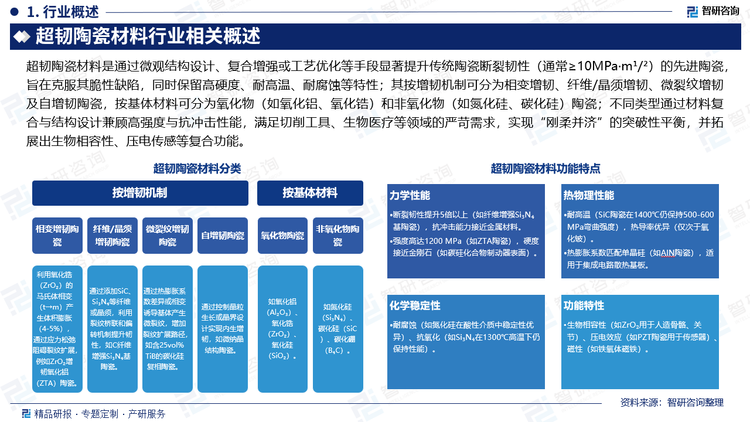超韌陶瓷材料是通過微觀結(jié)構(gòu)設(shè)計、復(fù)合增強或工藝優(yōu)化等手段顯著提升傳統(tǒng)陶瓷斷裂韌性（通常≥10MPa·m1/2）的先進陶瓷，旨在克服其脆性缺陷，同時保留高硬度、耐高溫、耐腐蝕等特性；其按增韌機制可分為相變增韌、纖維/晶須增韌、微裂紋增韌及自增韌陶瓷，按基體材料可分為氧化物（如氧化鋁、氧化鋯）和非氧化物（如氮化硅、碳化硅）陶瓷；不同類型通過材料復(fù)合與結(jié)構(gòu)設(shè)計兼顧高強度與抗沖擊性能，滿足切削工具、生物醫(yī)療等領(lǐng)域的嚴(yán)苛需求，實現(xiàn)“剛?cè)岵钡耐黄菩云胶?，并拓展出生物相容性、壓電傳感等?fù)合功能。