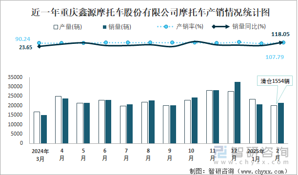 近一年重慶鑫源摩托車股份有限公司摩托車產銷情況統(tǒng)計圖