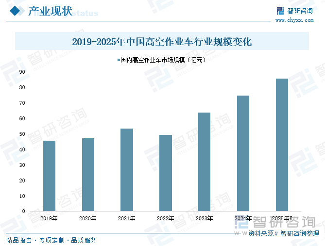 2019-2025年中國(guó)高空作業(yè)車(chē)行業(yè)規(guī)模變化