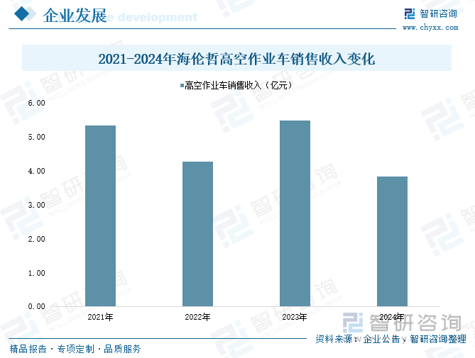 2021-2024年海倫哲高空作業(yè)車(chē)銷(xiāo)售收入變化