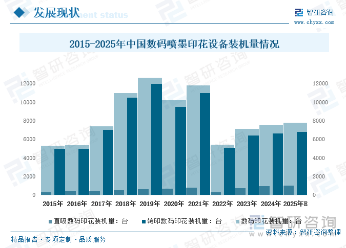 2015-2025年中國(guó)數(shù)碼噴墨印花設(shè)備裝機(jī)量情況