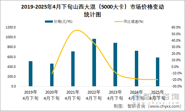2019-2025年4月下旬山西大混（5000大卡）市場價格變動統計圖
