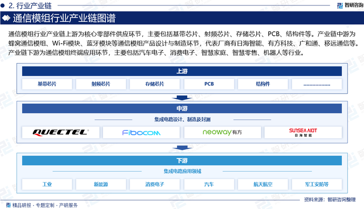通信模组行业产业链上游为核心零部件供应环节，主要包括基带芯片、射频芯片、存储芯片、PCB、结构件等。产业链中游为蜂窝通信模组、Wi-Fi模块、蓝牙模块等通信模组产品设计与制造环节，代表厂商有日海智能、有方科技、广和通、移远通信等。产业链下游为通信模组终端应用环节，主要包括汽车电子、消费电子、智慧家庭、智慧零售、机器人等行业。
