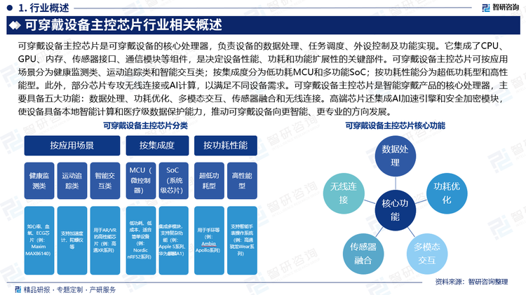可穿戴設(shè)備主控芯片是可穿戴設(shè)備的核心處理器，負(fù)責(zé)設(shè)備的數(shù)據(jù)處理、任務(wù)調(diào)度、外設(shè)控制及功能實(shí)現(xiàn)。它集成了CPU、GPU、內(nèi)存、傳感器接口、通信模塊等組件，是決定設(shè)備性能、功耗和功能擴(kuò)展性的關(guān)鍵部件?？纱┐髟O(shè)備主控芯片可按應(yīng)用場景分為健康監(jiān)測類、運(yùn)動追蹤類和智能交互類；按集成度分為低功耗MCU和多功能SoC；按功耗性能分為超低功耗型和高性能型。此外，部分芯片專攻無線連接或AI計(jì)算，以滿足不同設(shè)備需求。可穿戴設(shè)備主控芯片是智能穿戴產(chǎn)品的核心處理器，主要具備五大功能：數(shù)據(jù)處理、功耗優(yōu)化、多模態(tài)交互、傳感器融合和無線連接。高端芯片還集成AI加速引擎和安全加密模塊，使設(shè)備具備本地智能計(jì)算和醫(yī)療級數(shù)據(jù)保護(hù)能力，推動可穿戴設(shè)備向更智能、更專業(yè)的方向發(fā)展。