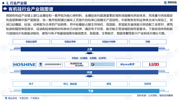我國(guó)有機(jī)硅產(chǎn)業(yè)鏈上游以金屬硅和一氯甲烷為核心原材料，金屬硅依托能源富集區(qū)域形成規(guī)模化供應(yīng)體系，其質(zhì)量與供應(yīng)穩(wěn)定性直接影響中游產(chǎn)能釋放，而一氯甲烷則通過(guò)循環(huán)工藝提升自給率以保障生產(chǎn)連續(xù)性。中游聚焦有機(jī)硅單體合成與深加工，形成以硅橡膠、硅油、硅樹(shù)脂為主體的產(chǎn)品矩陣，其中硅橡膠占據(jù)主導(dǎo)地位，高溫膠、室溫膠及液體膠分別適配工業(yè)密封、建筑粘接和精密制造需求，硅油和硅樹(shù)脂則向特種化方向延伸，滿足電子封裝、航空航天等領(lǐng)域的高性能要求。下游應(yīng)用傳統(tǒng)和新興領(lǐng)域同步發(fā)展驅(qū)動(dòng)格局，建筑與電子電器領(lǐng)域維持基礎(chǔ)需求，新能源、生物醫(yī)療、智能穿戴等新興產(chǎn)業(yè)則成為增長(zhǎng)引擎。