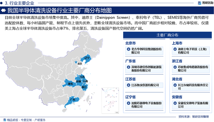 目前全球半導(dǎo)體清洗設(shè)備市場(chǎng)集中度高。其中，海外廠商憑借可選配腔體數(shù)、每小時(shí)晶圓產(chǎn)能、制程節(jié)點(diǎn)上領(lǐng)先優(yōu)勢(shì)，壟斷全球清洗設(shè)備市場(chǎng)。根據(jù)數(shù)據(jù)，2023年全球半導(dǎo)體清洗設(shè)備CR4達(dá)86%，其中日本迪恩士（Dainippon Screen）、泰科電子（TEL），以及美國(guó)泛林半導(dǎo)體（Lam Research）、韓國(guó)SEMES公司分別占比37%、22%、17%、10%。而中國(guó)廠商起步相對(duì)較晚，市占率較低，僅盛美上海占全球半導(dǎo)體清洗設(shè)備市占率7%，排名第五，清洗設(shè)備國(guó)產(chǎn)替代空間仍然廣闊。