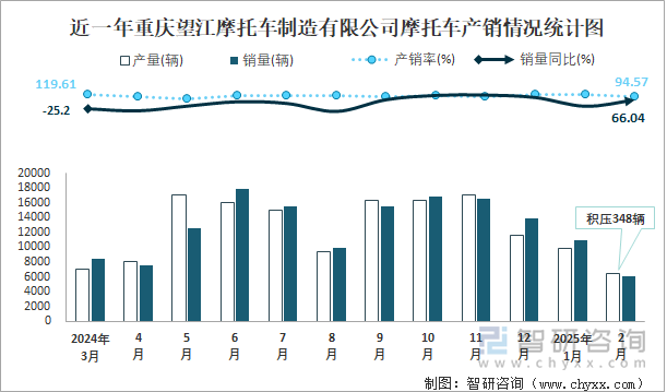 近一年重庆望江摩托车制造有限公司摩托车产销情况统计图