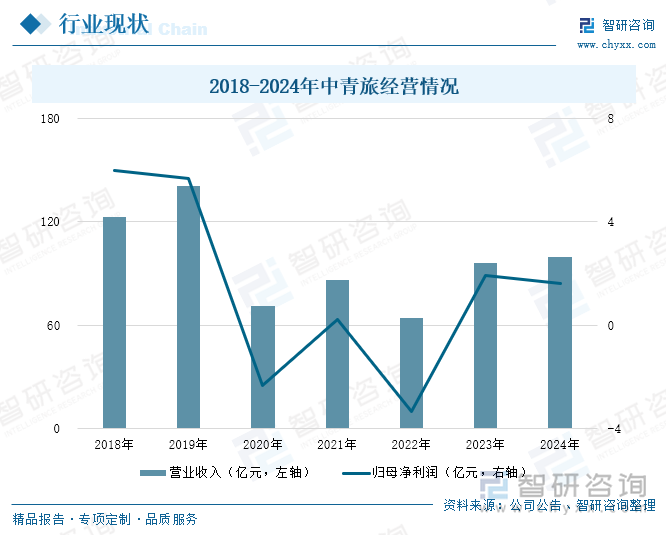 2018-2024年中青旅經(jīng)營情況