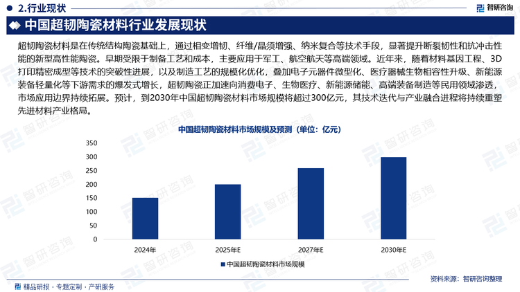 超韌陶瓷材料是在傳統(tǒng)結(jié)構(gòu)陶瓷基礎(chǔ)上，通過相變增韌、纖維/晶須增強、納米復(fù)合等技術(shù)手段，顯著提升斷裂韌性和抗沖擊性能的新型高性能陶瓷。早期受限于制備工藝和成本，主要應(yīng)用于軍工、航空航天等高端領(lǐng)域。近年來，隨著材料基因工程、3D打印精密成型等技術(shù)的突破性進展，以及制造工藝的規(guī)?；瘍?yōu)化，疊加電子元器件微型化、醫(yī)療器械生物相容性升級、新能源裝備輕量化等下游需求的爆發(fā)式增長，超韌陶瓷正加速向消費電子、生物醫(yī)療、新能源儲能、高端裝備制造等民用領(lǐng)域滲透，市場應(yīng)用邊界持續(xù)拓展。預(yù)計，到2030年中國超韌陶瓷材料市場規(guī)模將超過300億元，其技術(shù)迭代與產(chǎn)業(yè)融合進程將持續(xù)重塑先進材料產(chǎn)業(yè)格局。