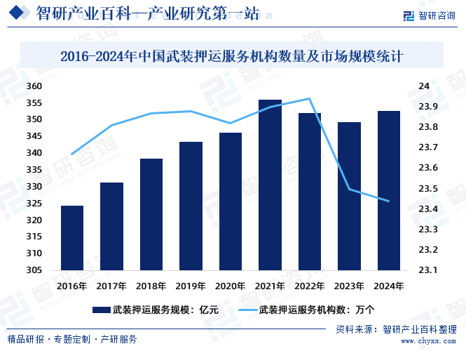 2016-2024年中國武裝押運服務機構數(shù)量及市場規(guī)模統(tǒng)計