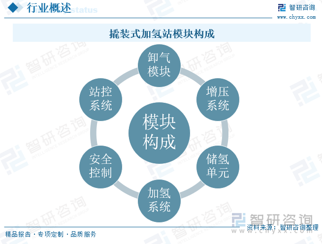 撬裝式加氫站?模塊構(gòu)成