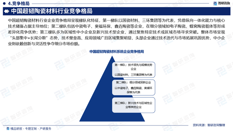 中國超韌陶瓷材料行業(yè)企業(yè)競爭格局呈現(xiàn)梯隊化特征，第一梯隊以國瓷材料、三環(huán)集團等為代表，憑借縱向一體化能力與核心技術(shù)儲備占據(jù)主導(dǎo)地位；第二梯隊包括中瓷電子、奧福環(huán)保、鑫垚陶瓷等企業(yè)，在細(xì)分領(lǐng)域如電子陶瓷、蜂窩陶瓷載體等形成差異化競爭優(yōu)勢；第三梯隊多為區(qū)域性中小企業(yè)及新興技術(shù)型企業(yè)，通過聚焦特定技術(shù)或區(qū)域市場尋求突破。整體市場呈現(xiàn)“頭部集中+長尾分散”態(tài)勢，技術(shù)壁壘高、應(yīng)用領(lǐng)域廣且區(qū)域集聚明顯，頭部企業(yè)通過技術(shù)迭代與市場拓展鞏固優(yōu)勢，中小企業(yè)則依賴創(chuàng)新與靈活性爭奪細(xì)分市場份額。