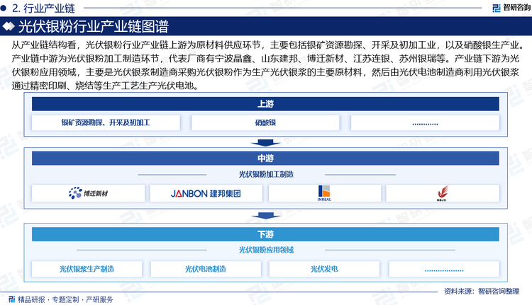 從產(chǎn)業(yè)鏈結(jié)構(gòu)看，光伏銀粉行業(yè)產(chǎn)業(yè)鏈上游為原材料供應(yīng)環(huán)節(jié)，主要包括銀礦資源勘探、開采及初加工業(yè)，以及硝酸銀生產(chǎn)業(yè)。產(chǎn)業(yè)鏈中游為光伏銀粉加工制造環(huán)節(jié)，代表廠商有寧波晶鑫、山東建邦、博遷新材、江蘇連銀、蘇州銀瑞等。產(chǎn)業(yè)鏈下游為光伏銀粉應(yīng)用領(lǐng)域，主要是光伏銀漿制造商采購光伏銀粉作為生產(chǎn)光伏銀漿的主要原材料，然后由光伏電池制造商利用光伏銀漿通過精密印刷、燒結(jié)等生產(chǎn)工藝生產(chǎn)光伏電池。