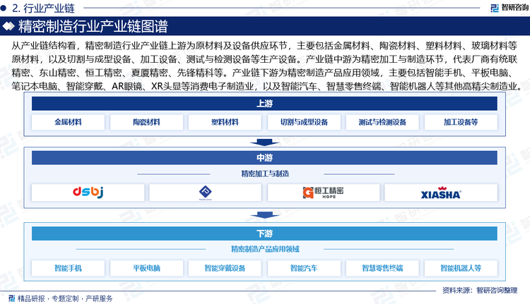 從產(chǎn)業(yè)鏈結(jié)構(gòu)看，精密制造行業(yè)產(chǎn)業(yè)鏈上游為原材料及設備供應環(huán)節(jié)，主要包括金屬材料、陶瓷材料、塑料材料、玻璃材料等原材料，以及切割與成型設備、加工設備、測試與檢測設備等生產(chǎn)設備。產(chǎn)業(yè)鏈中游為精密加工與制造環(huán)節(jié)，即廠商負責加工高精度零部件、功能模塊，并提供PCBA及整機組裝，代表廠商有統(tǒng)聯(lián)精密、東山精密、恒工精密、夏廈精密、先鋒精科等。產(chǎn)業(yè)鏈下游為精密制造產(chǎn)品應用領域，主要包括智能手機、平板電腦、筆記本電腦、智能穿戴設備等消費電子制造業(yè)，以及智能汽車、智慧零售終端、智能機器人等其他高精尖制造業(yè)。