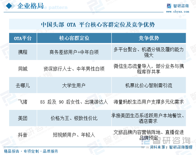 中國頭部 OTA 平臺核心客群定位及競爭優(yōu)勢