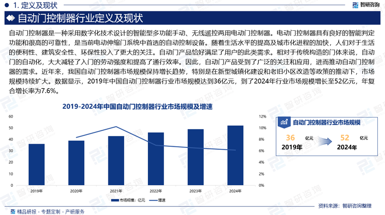 随着生活水平的提高及城市化进程的加快，人们对于生活的便利性、建筑安全性、环保性投入了更大的关注。自动门产品恰好满足了用户的此类需求。相对于传统构造的门体来说，自动门的自动化，大大减轻了入门的劳动强度和提高了通行效率。因此，自动门产品受到了广泛的关注和应用，进而推动自动门控制器的需求。近年来，我国自动门控制器市场规模保持增长趋势，特别是在新型城镇化建设和老旧小区改造等政策的推动下，市场规模持续扩大。数据显示，2019年中国自动门控制器行业市场规模达到36亿元，到了2024年行业市场规模增长至52亿元，年复合增长率为7.6%。