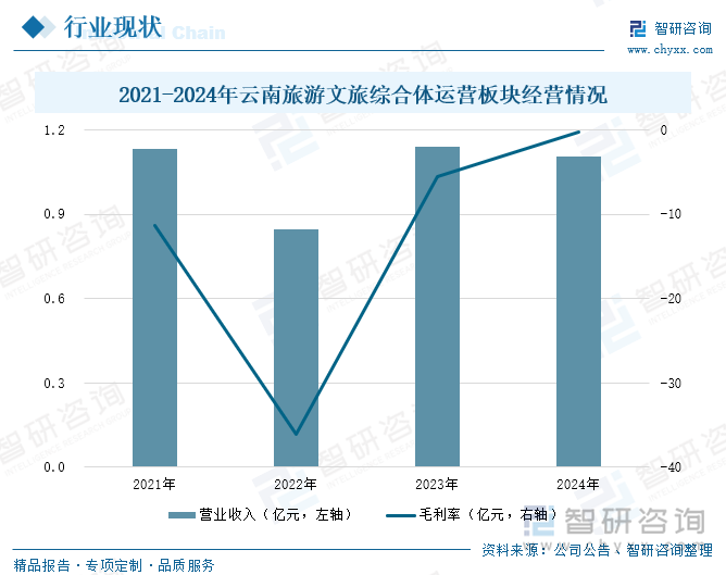 2021-2024年云南旅游文旅綜合體運營板塊經(jīng)營情況