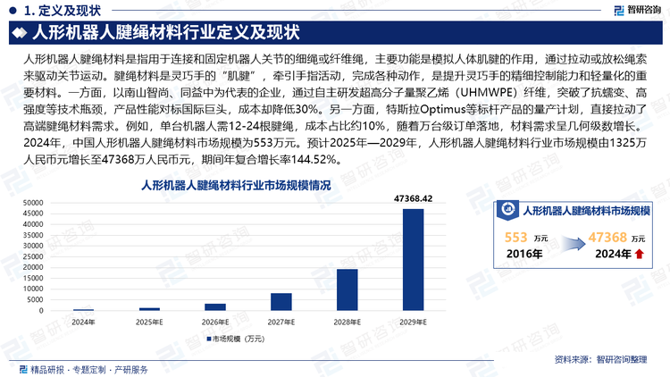 一方面，以南山智尚、同益中為代表的企業(yè)，通過(guò)自主研發(fā)超高分子量聚乙烯（UHMWPE）纖維，突破了抗蠕變、高強(qiáng)度等技術(shù)瓶頸，產(chǎn)品性能對(duì)標(biāo)國(guó)際巨頭，成本卻降低30%。另一方面，特斯拉Optimus等標(biāo)桿產(chǎn)品的量產(chǎn)計(jì)劃，直接拉動(dòng)了高端腱繩材料需求。例如，單臺(tái)機(jī)器人需12-24根腱繩，成本占比約10%，隨著萬(wàn)臺(tái)級(jí)訂單落地，材料需求呈幾何級(jí)數(shù)增長(zhǎng)。2024年，中國(guó)人形機(jī)器人腱繩材料市場(chǎng)規(guī)模為553萬(wàn)元。預(yù)計(jì)2025年—2029年，人形機(jī)器人腱繩材料行業(yè)市場(chǎng)規(guī)模由1325萬(wàn)人民幣元增長(zhǎng)至47368萬(wàn)人民幣元，期間年復(fù)合增長(zhǎng)率144.52%。