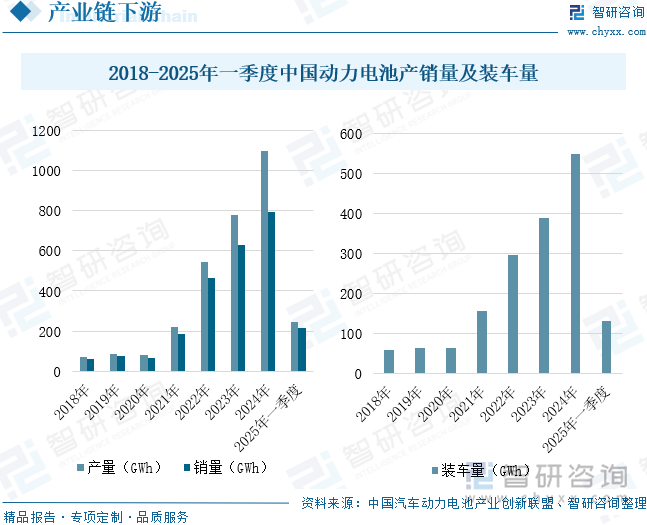 2018-2025年一季度中國動力電池產(chǎn)銷量及裝車量