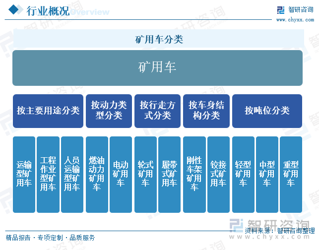 礦用車分類