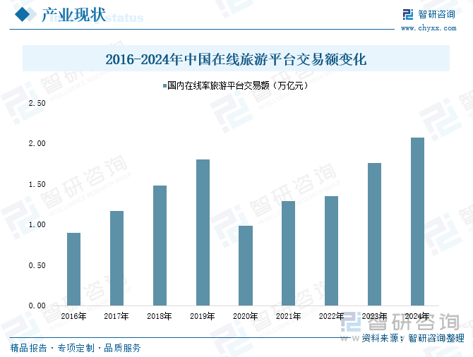 2016-2024年中國在線旅游平臺交易額變化