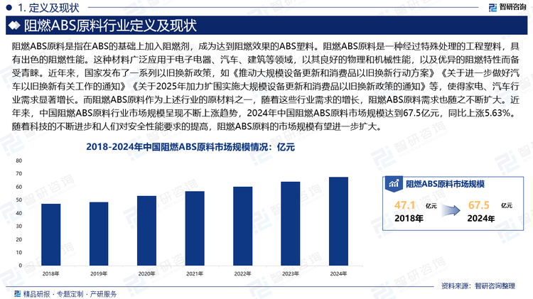 阻燃ABS原料是一種經(jīng)過特殊處理的工程塑料，具有出色的阻燃性能。這種材料廣泛應(yīng)用于電子電器、汽車、建筑等領(lǐng)域，以其良好的物理和機械性能，以及優(yōu)異的阻燃特性而備受青睞。近年來，國家發(fā)布了一系列以舊換新政策，如《推動大規(guī)模設(shè)備更新和消費品以舊換新行動方案》《關(guān)于進(jìn)一步做好汽車以舊換新有關(guān)工作的通知》《關(guān)于2025年加力擴圍實施大規(guī)模設(shè)備更新和消費品以舊換新政策的通知》等，使得家電、汽車行業(yè)需求顯著增長。而阻燃ABS原料作為上述行業(yè)的原材料之一，隨著這些行業(yè)需求的增長，阻燃ABS原料需求也隨之不斷擴大。近年來，中國阻燃ABS原料行業(yè)市場規(guī)模呈現(xiàn)不斷上漲趨勢，2024年中國阻燃ABS原料市場規(guī)模達(dá)到67.5億元，同比上漲5.63%。隨著科技的不斷進(jìn)步和人們對安全性能要求的提高，阻燃ABS原料的市場規(guī)模有望進(jìn)一步擴大。