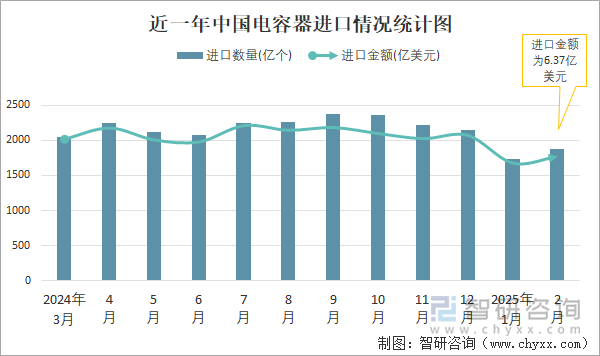 近一年中國電容器進口情況統(tǒng)計圖