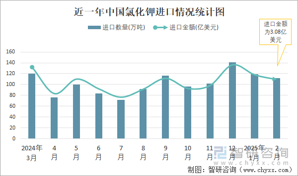 近一年中國氯化鉀進口情況統計圖