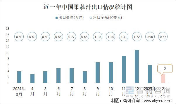 近一年中國果蔬汁出口情況統(tǒng)計圖