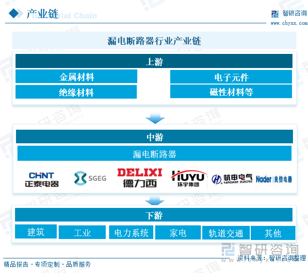 漏電斷路器行業(yè)產(chǎn)業(yè)鏈