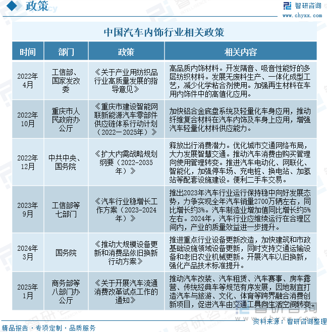 中國(guó)汽車內(nèi)飾行業(yè)相關(guān)政策