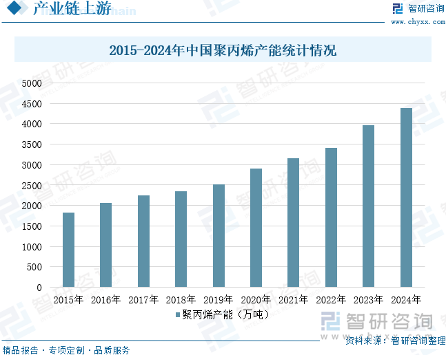 2015-2024年中國(guó)聚丙烯產(chǎn)能統(tǒng)計(jì)情況