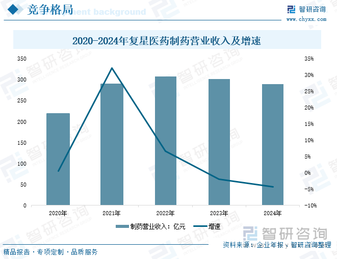 2020-2024年復(fù)星醫(yī)藥制藥營業(yè)收入及增速