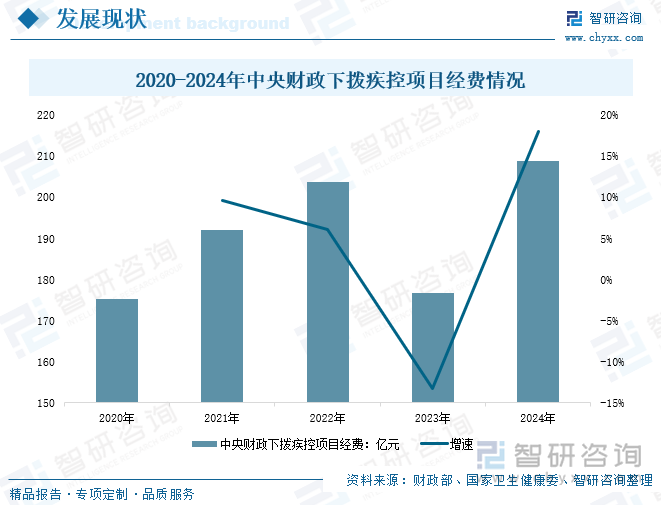 2020-2024年中央財政下?lián)芗部仨椖拷?jīng)費情況