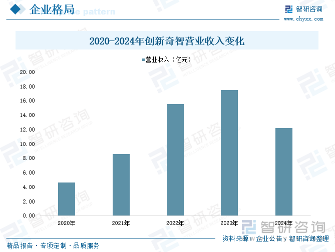 2020-2024年創新奇智營業收入變化