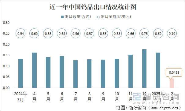 近一年中國鎢品出口情況統(tǒng)計圖