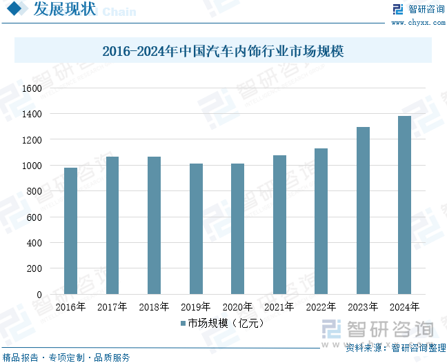 2016-2024年中國(guó)汽車內(nèi)飾行業(yè)市場(chǎng)規(guī)模
