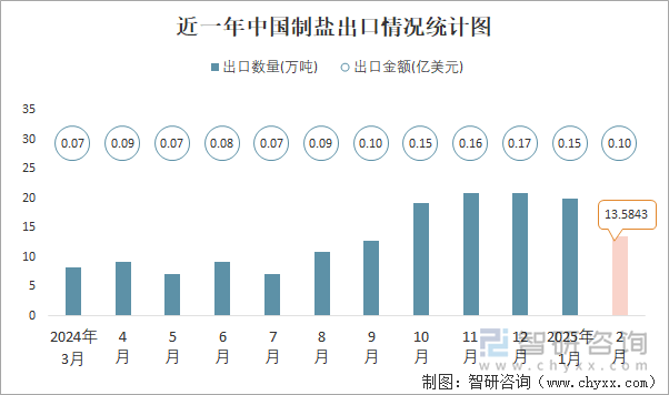 近一年中國制鹽出口情況統(tǒng)計圖