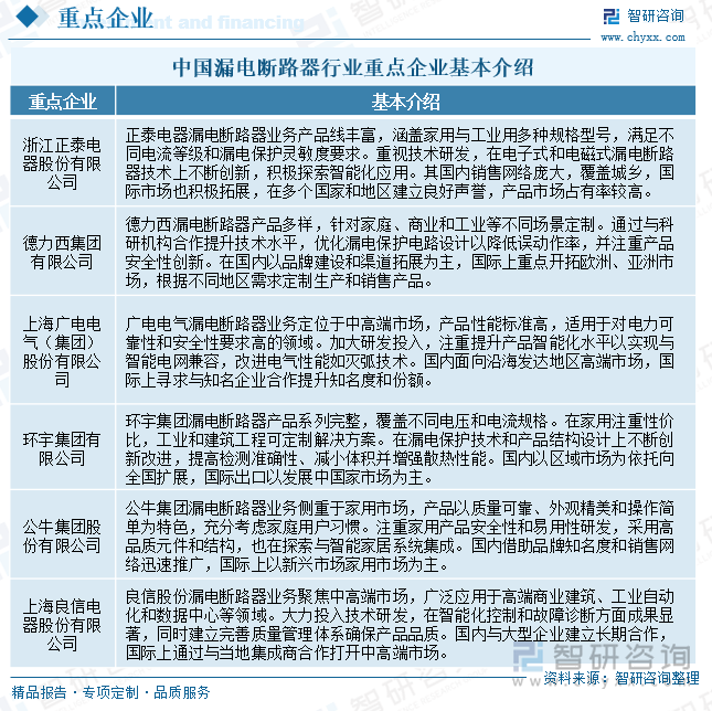 中國(guó)漏電斷路器行業(yè)重點(diǎn)企業(yè)基本介紹