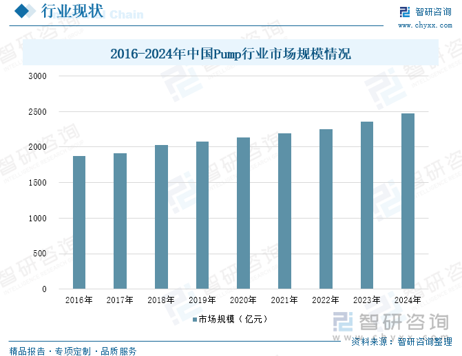 2016-2024年中國Pump行業(yè)市場規(guī)模情況