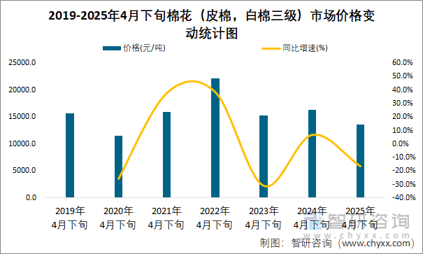 2019-2025年4月下旬棉花（皮棉，白棉三級(jí)）市場(chǎng)價(jià)格變動(dòng)統(tǒng)計(jì)圖