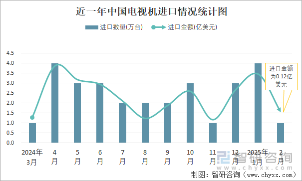 近一年中國電視機進口情況統(tǒng)計圖